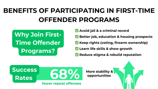 Infographic listing benefits of first-time offender programs, showing a 68% success rate in reducing repeat offenses.