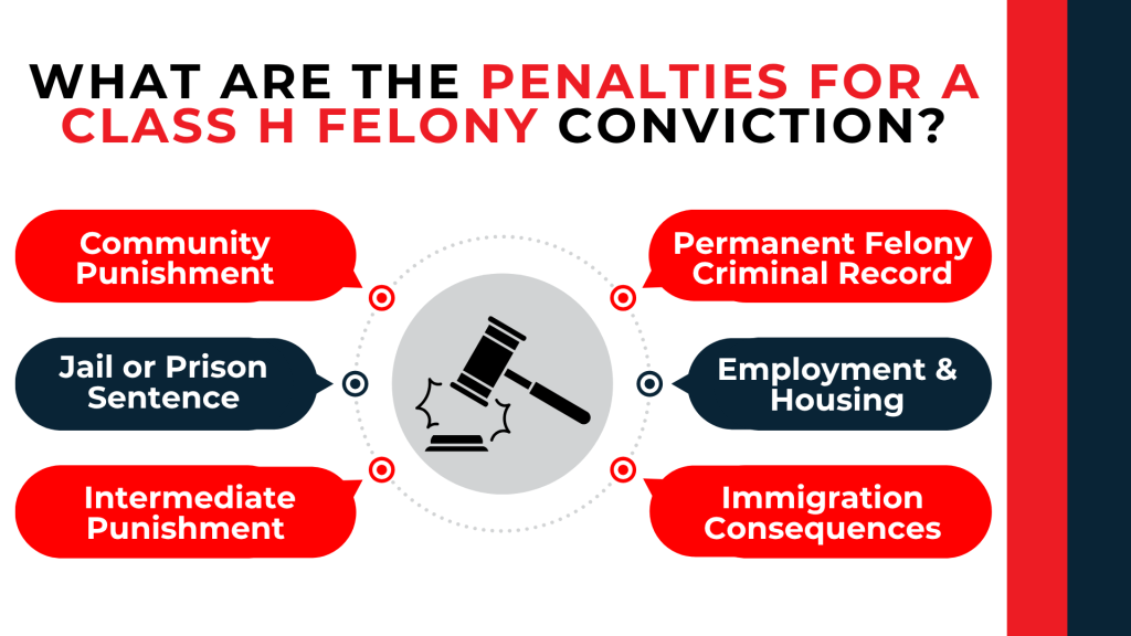 Gavel icon with callouts outlining jail, community punishment, criminal record, housing, and immigration impacts.