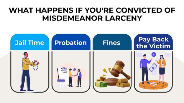 The four main consequences are jail time, probation, fines, and paying the victim back. Each option is shown with a simple cartoon to make the outcomes easy to understand.