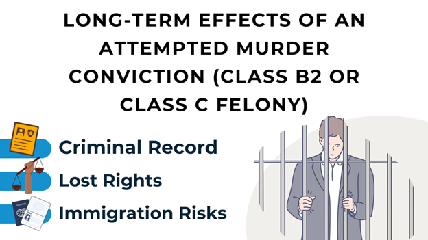 The graphic outlines the long-term effects of an attempted murder conviction. It features bold text, a sad man behind bars, and icons representing a criminal record, lost rights, and immigration risks.