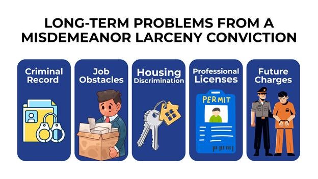 Icons show Criminal Record, Job Obstacles, and more lasting consequences of a misdemeanor larceny conviction.