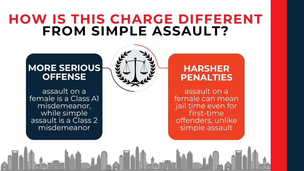 Scales of justice compare assault on a female with simple assault and explain harsher penalties.