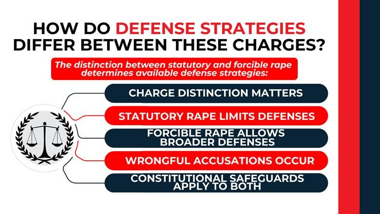 Scales icon branching to labeled bars showing limited defenses for statutory rape and broader defenses for forcible rape.