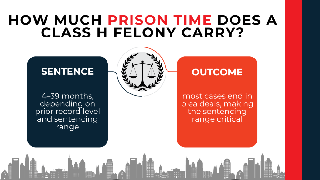 Scales of justice summarize Class H felony prison terms and sentencing outcomes based on record level.