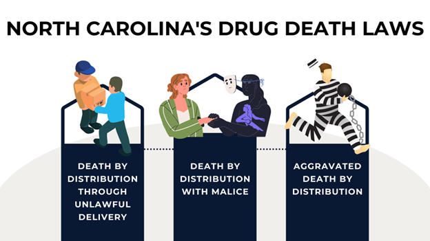 A graphic explaining North Carolina’s drug death laws, covering Death by Distribution (Unlawful Delivery, With Malice, and Aggravated Death), with illustrations of drug transactions and a prisoner in stripes.