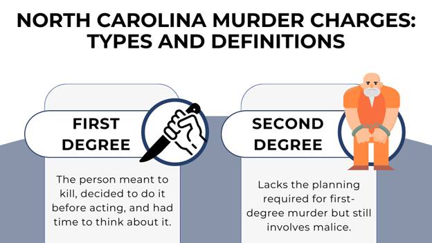 A graphic explaining North Carolina murder charges: First-degree murder shown by a hand holding a knife and Second-degree murder represented by a handcuffed man in an orange jumpsuit.