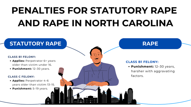 Diagram detailing penalties for statutory rape and rape in North Carolina, categorized by felony class, with a judicial figure.