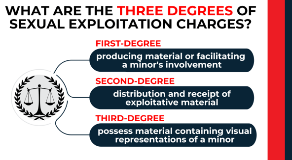 Justice scale icon with list of first-, second-, and third-degree exploitation based on type of material involved.
