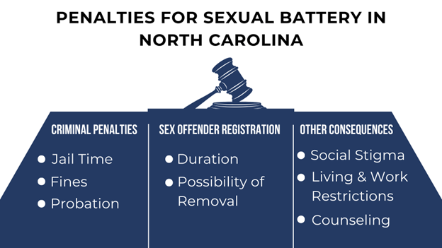 Legal consequences of sexual battery: jail time, fines, probation, sex offender registration, and social stigma.