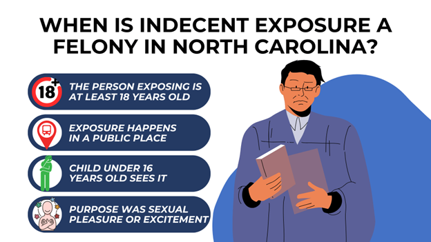 A judge holding a book stands beside four points explaining when indecent exposure is a felony in North Carolina. It’s a felony if the person is 18 or older, exposure happens in public, a child under 16 sees it, and the intent is sexual pleasure.