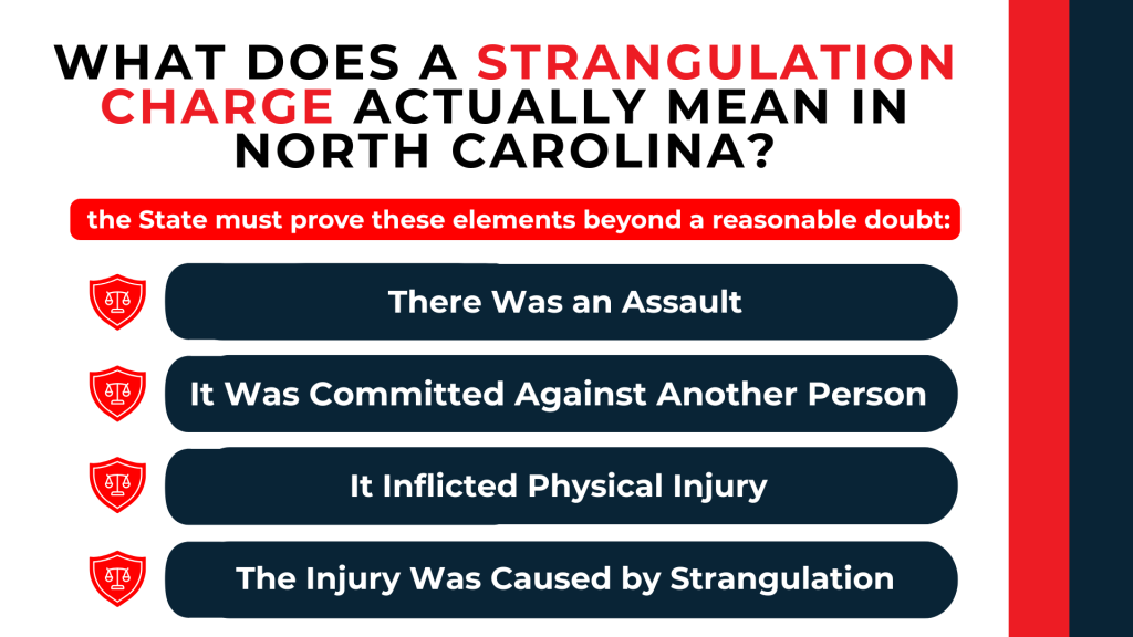 Shield icons list the legal elements prosecutors must prove for a North Carolina strangulation conviction.