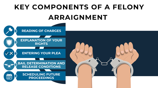 Lists the main steps in a felony arraignment, including charges, rights, plea entry, bail decisions, and future court scheduling.