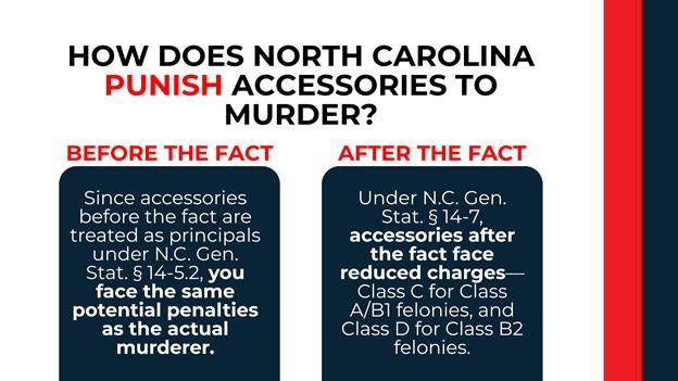 Two dark boxes compare laws; red highlights “before,” navy shows “after”—contrasting felony consequences in North Carolina.
