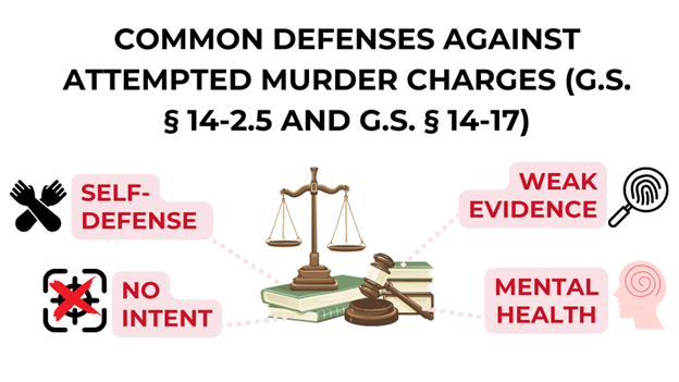 The image highlights key defenses against attempted murder charges in North Carolina, including self-defense, lack of intent, weak evidence, and mental health issues. It features legal symbols and bold labels for clarity.