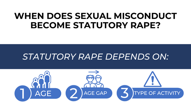 A bold heading asks, "When does sexual misconduct become statutory rape?" Below, a banner states that statutory rape depends on age, age gap, and type of activity, with matching icons.