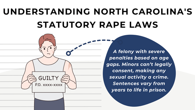 A young man with red hair holds a "GUILTY" sign in a mugshot-style graphic. The text explains North Carolina's statutory rape laws and penalties.