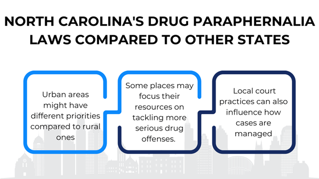 Infographic compares urban vs. rural enforcement, resource priorities, and court practices in North Carolina drug paraphernalia cases.