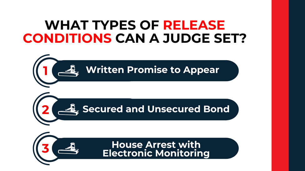 Three numbered navy bars list release options: written promise, secured/unsecured bond, and house arrest with monitoring.