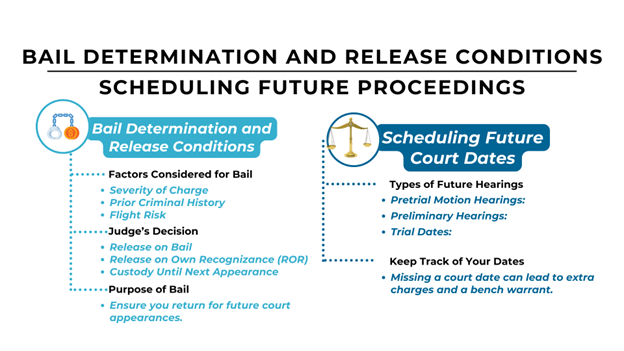 Overview of bail determination, factors affecting bail, judge's decisions, and scheduling future court dates to avoid legal issues.
