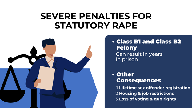 A male lawyer in a dark blue suit holds a document while pointing forward. A black scale of justice is behind him. A dark blue box on the right lists severe legal penalties for statutory rape in North Carolina.