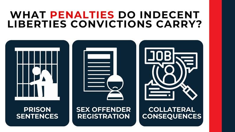 Three panels with jail, registry, and employment icons outline prison exposure, registration, and lasting consequences.