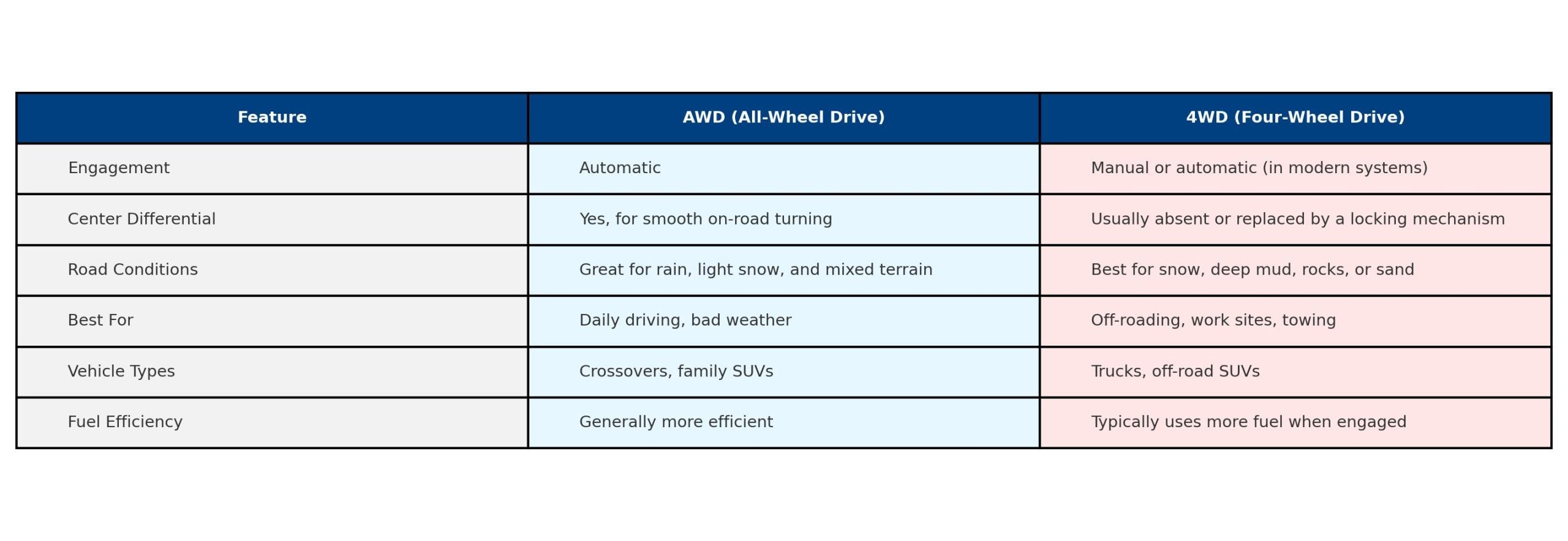 all-wheel drive vs four-wheel drive