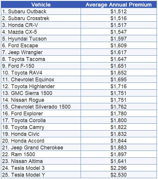 Least Expensive Cars to Insure