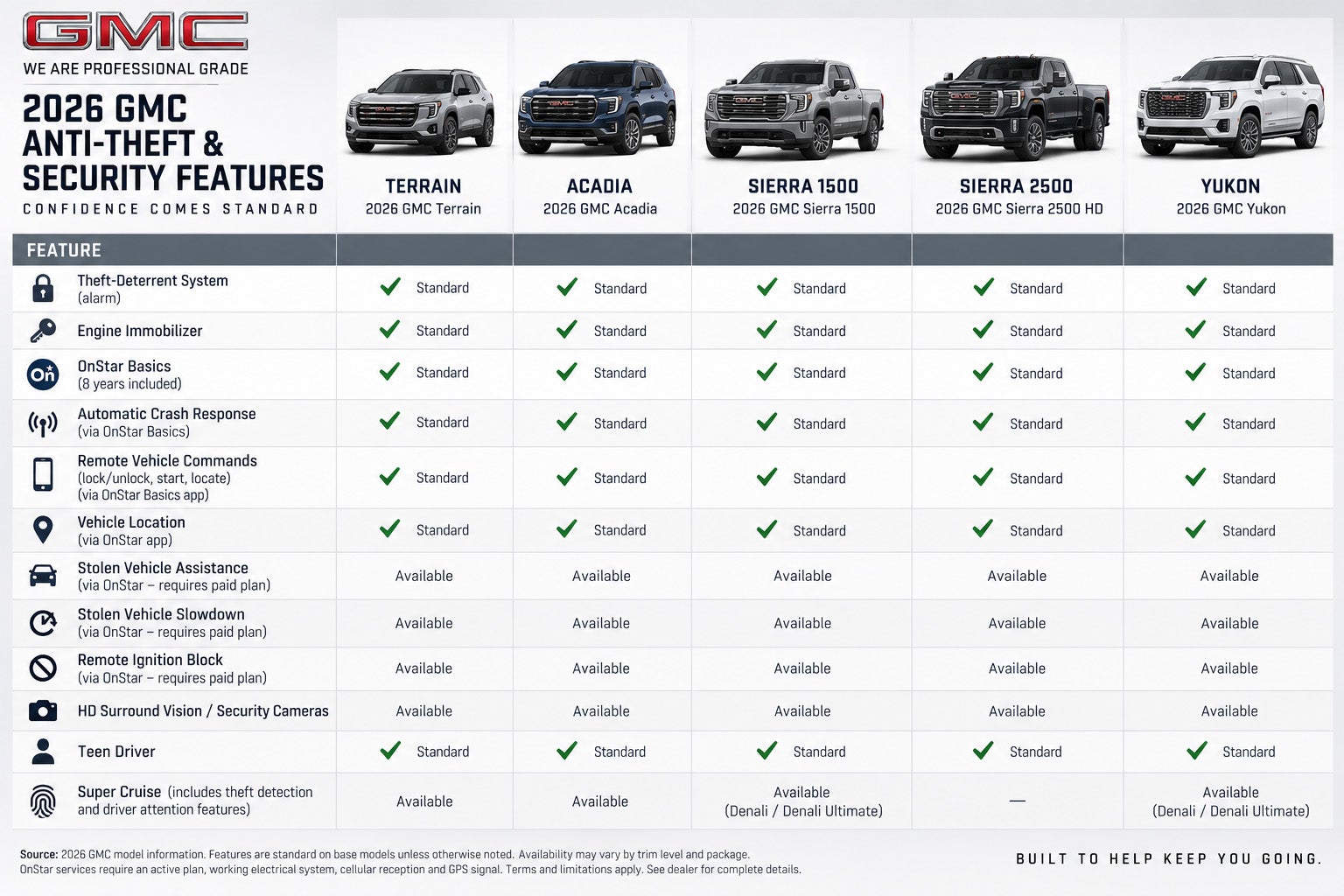 GMC Anti-Theft Features