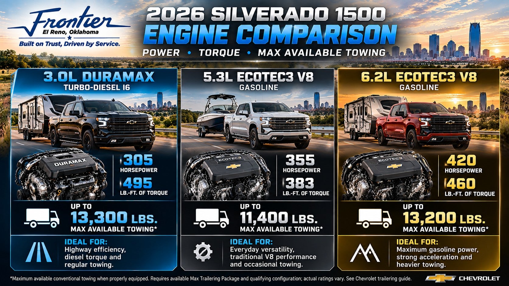 2026 Chevrolet Silverado 1500 engine comparison showing 3.0L Duramax, 5.3L V8 and 6.2L V8 horsepower, torque and maximum available towing capacity