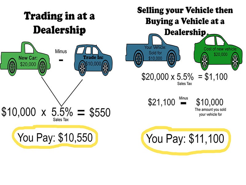 Trading vs Selling