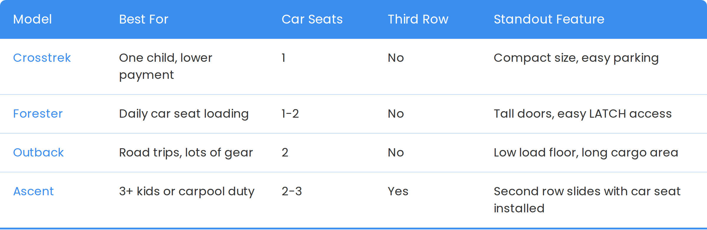 Table comparing Subaru models