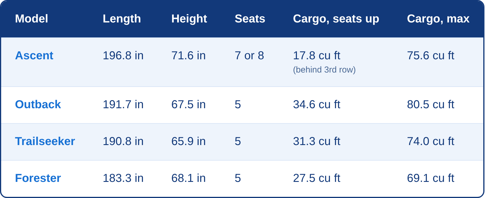 Table comparing Subaru SUV sizes