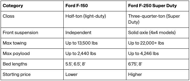 Chart comparing the key differences between and F-150 and and F-250
