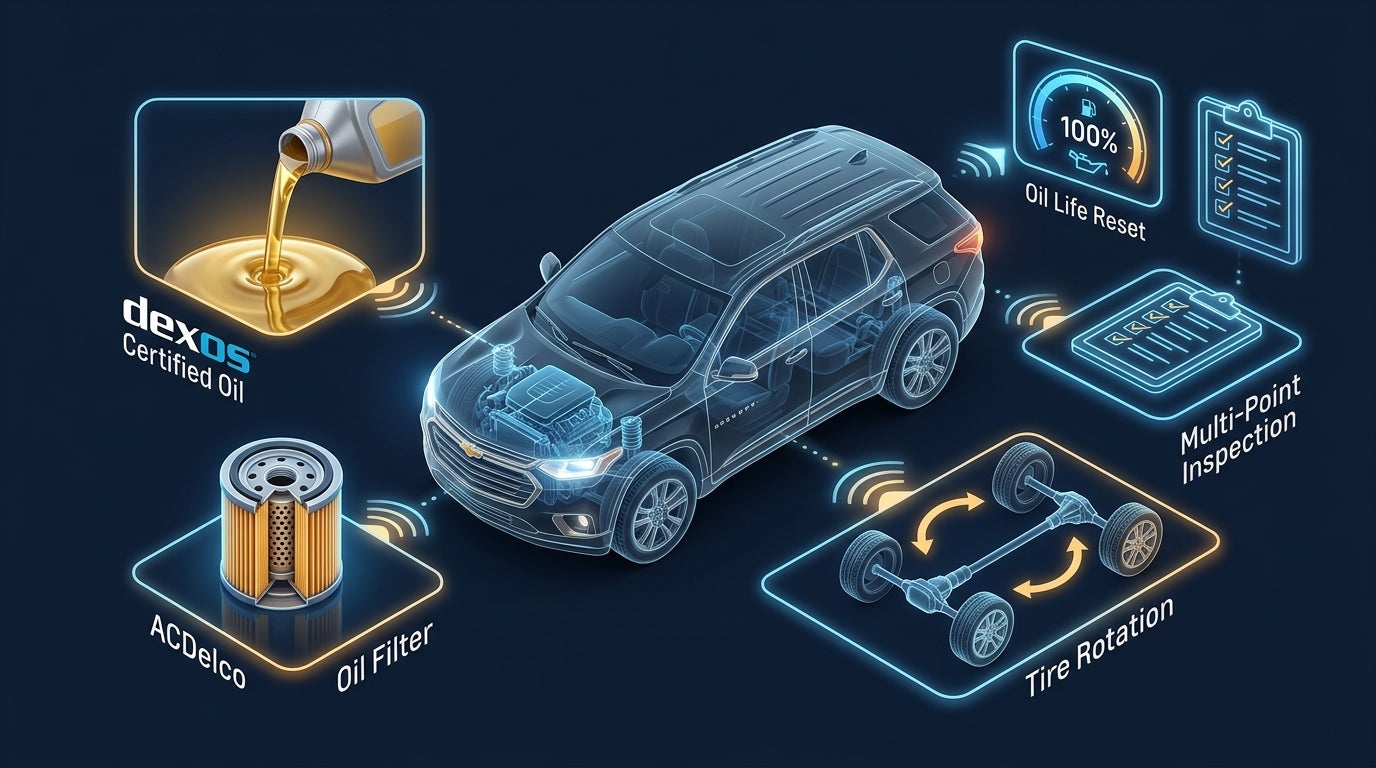 Futuristic diagram of an SUV showing oil change steps: dexos oil, ACDelco filter, tire rotation, and oil life reset. (Representative image for illustration purposes only. Actual vehicle may vary based on trim and configuration.)