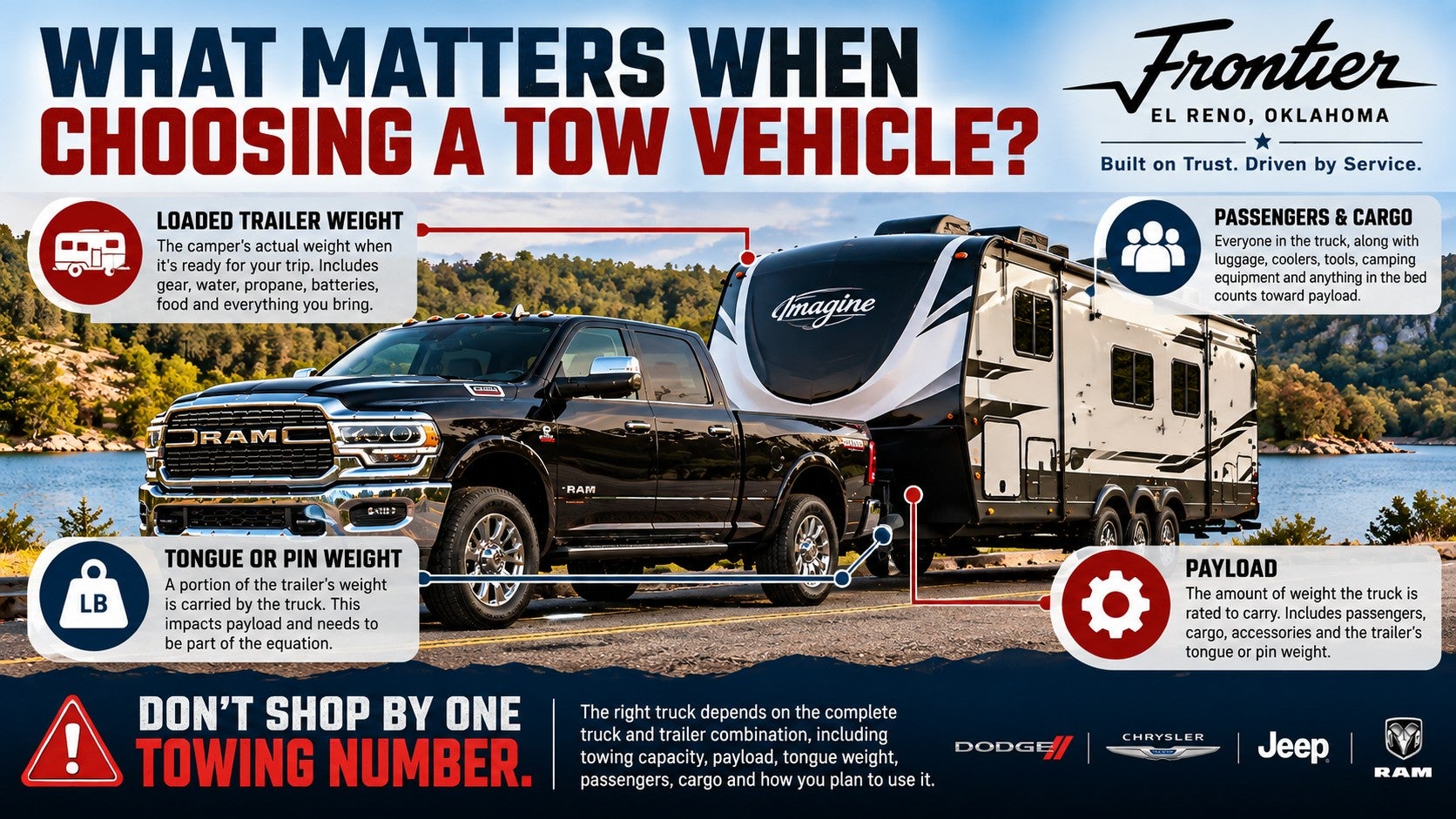 Ram camper towing guide explaining payload, trailer weight, tongue weight and cargo for Oklahoma drivers