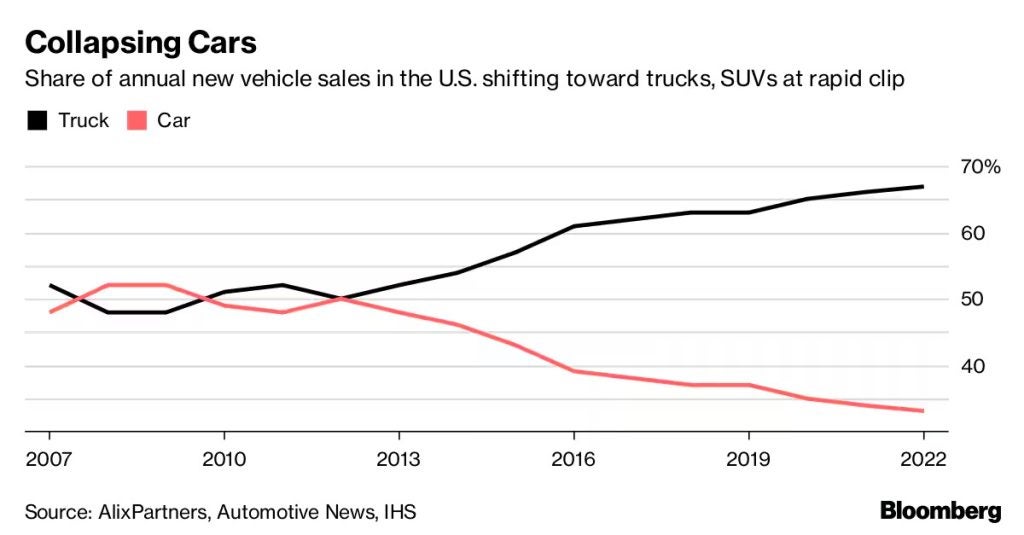 Graph showing shift in US vehicle sales from cars to trucks and SUVs from 2007 to 2022, with truck sales rising to nearly 70%