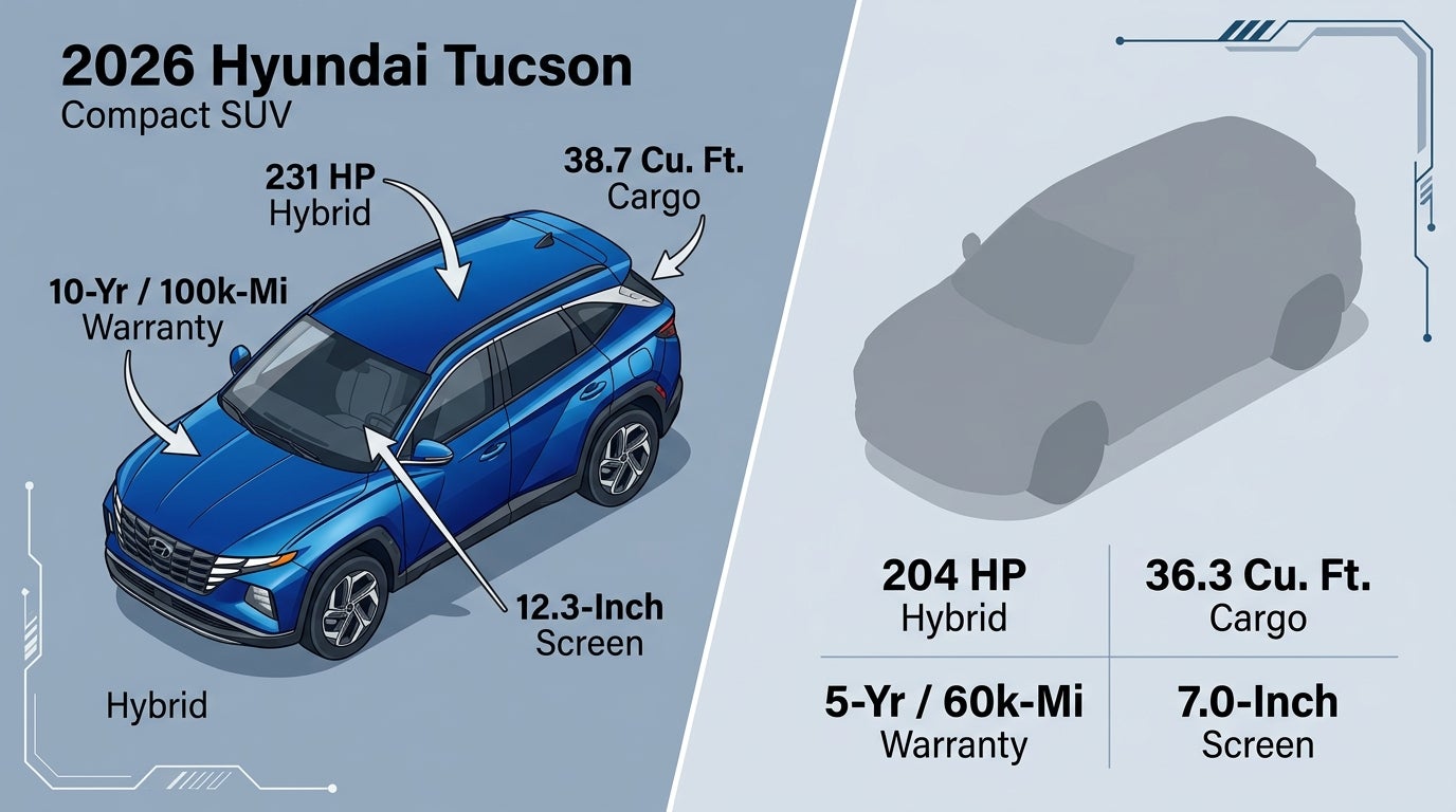 Infographic comparing key specifications of the 2026 Hyundai Tucson Hybrid against a generic competitor SUV. (Representative image for illustration purposes only. Actual vehicle may vary based on trim and configuration.)