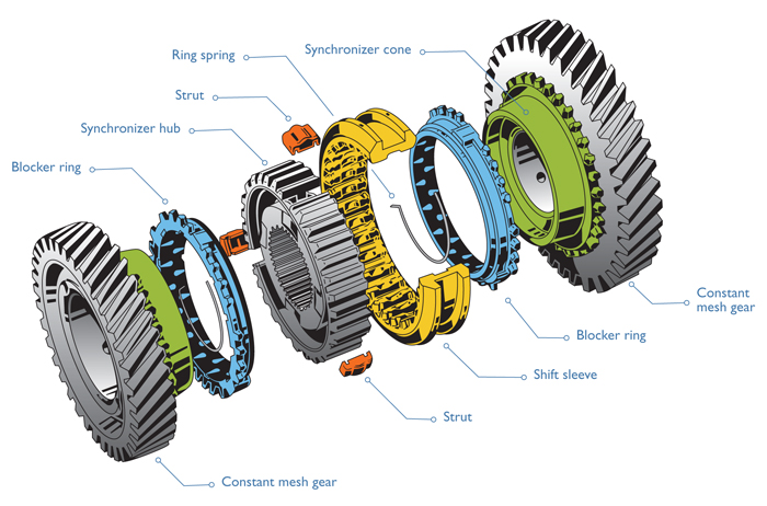 Manual transmission gears and synchronizer mechanism in a car.