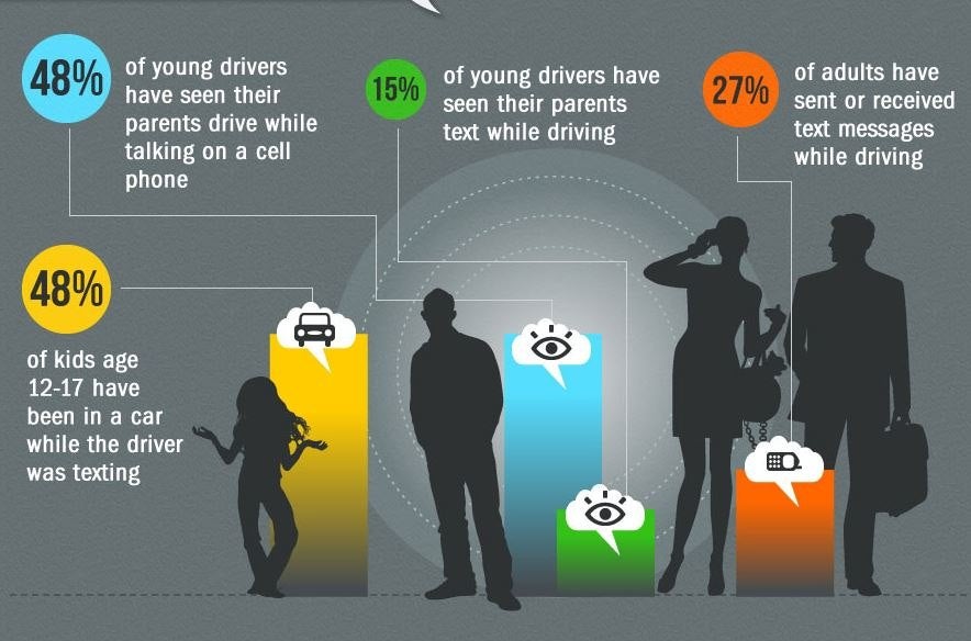 Infographic showing statistics on young drivers and phone use behind the wheel