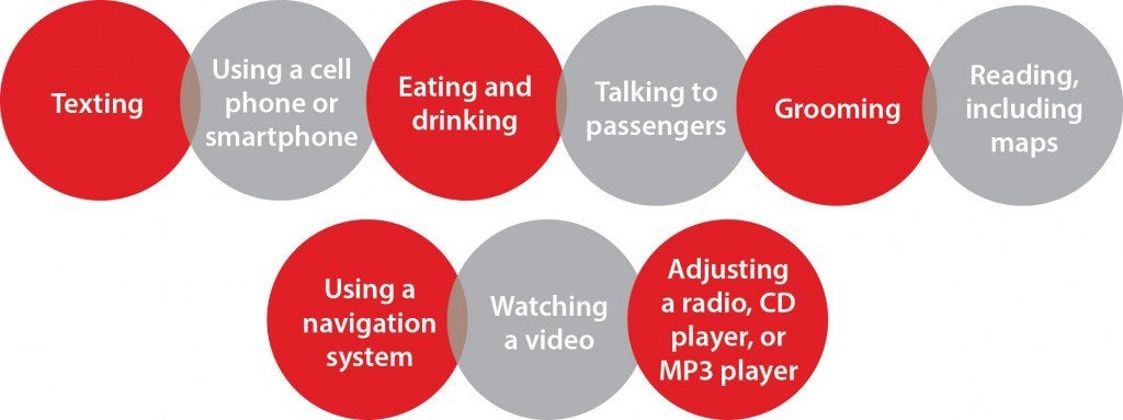 Graphic listing distracted driving behaviours such as texting, eating and grooming