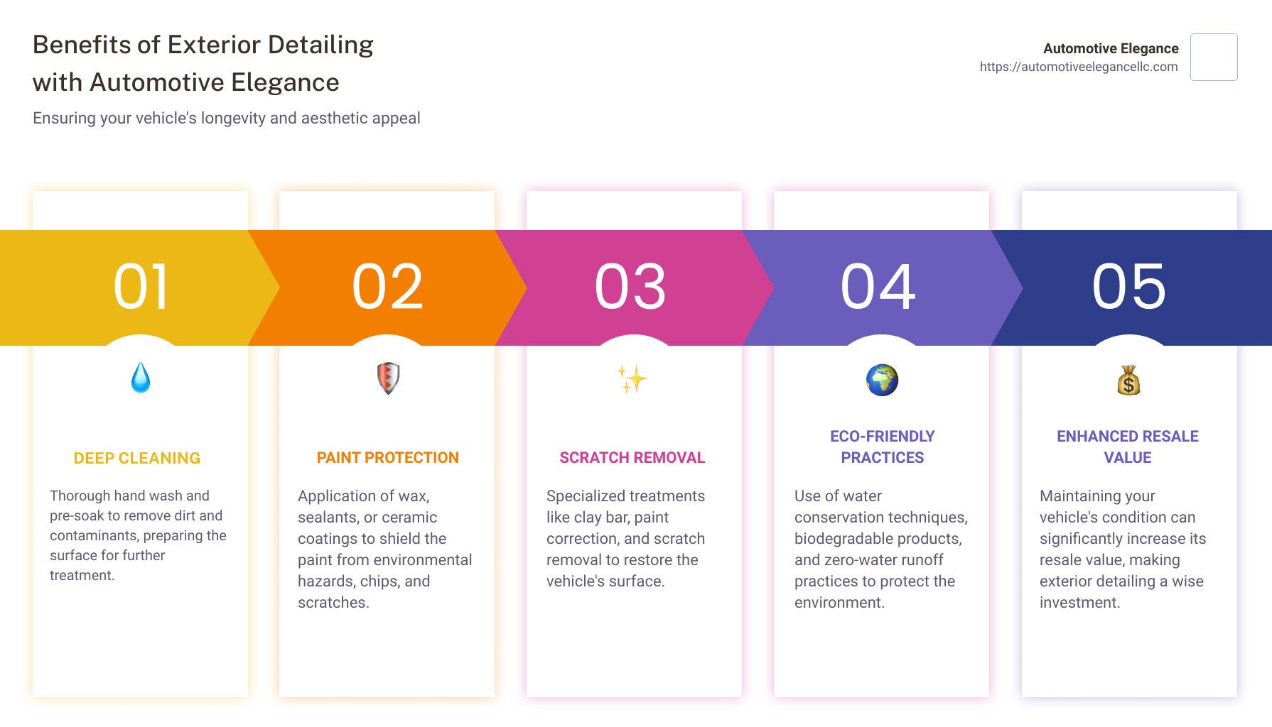 Infographic detailing the benefits of Automotive Elegance's exterior detailing services and their impact on vehicle longevity and paint protection. - exterior detailing infographic pillar-5-steps