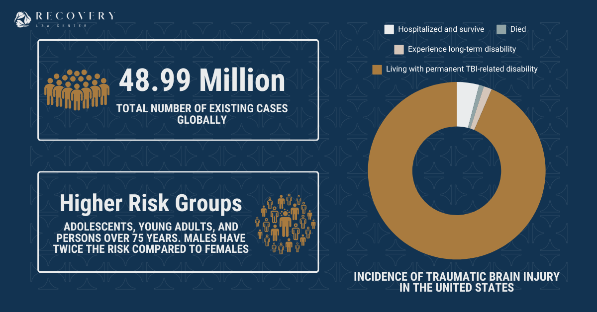 Incidence of Traumatic Brain Injury in the United States 