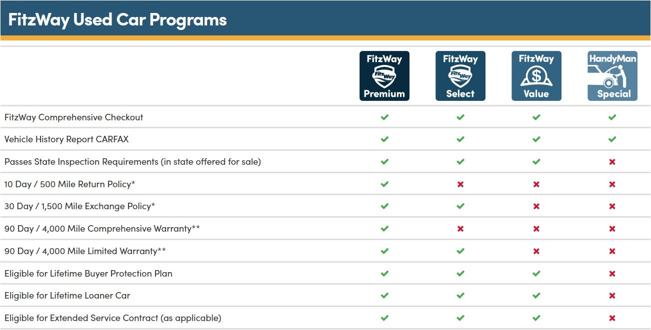 FitzWay Used Car Program