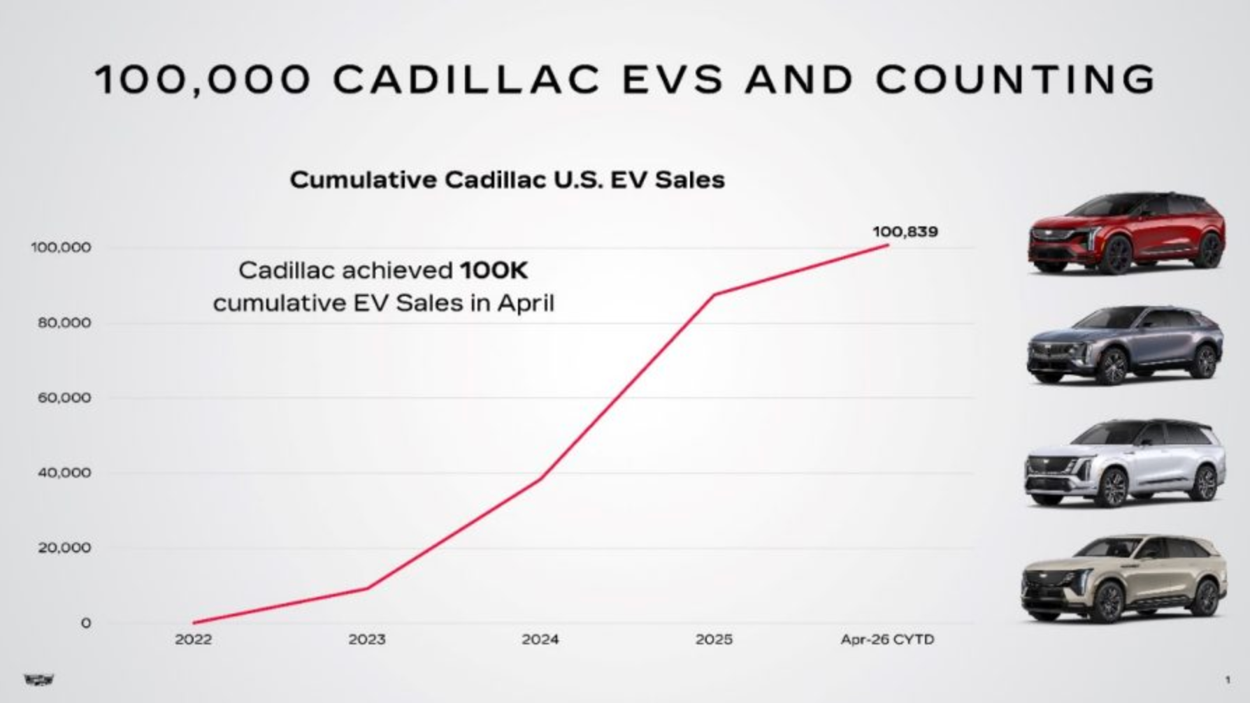 Cadillac EV Momentum Continues: Over 100,000 Electric Vehicles Sold