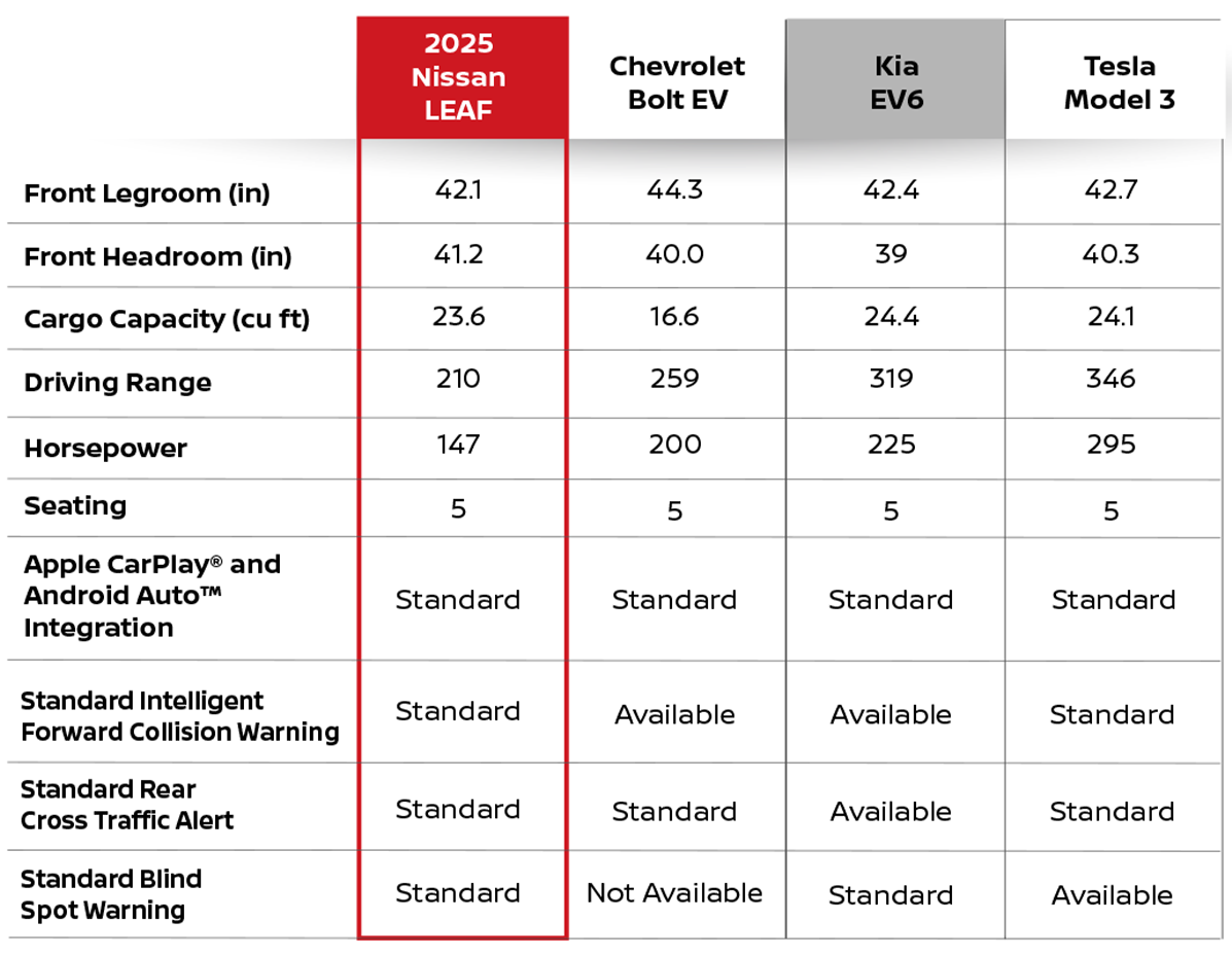 Leaf Detailed Comparison Chart