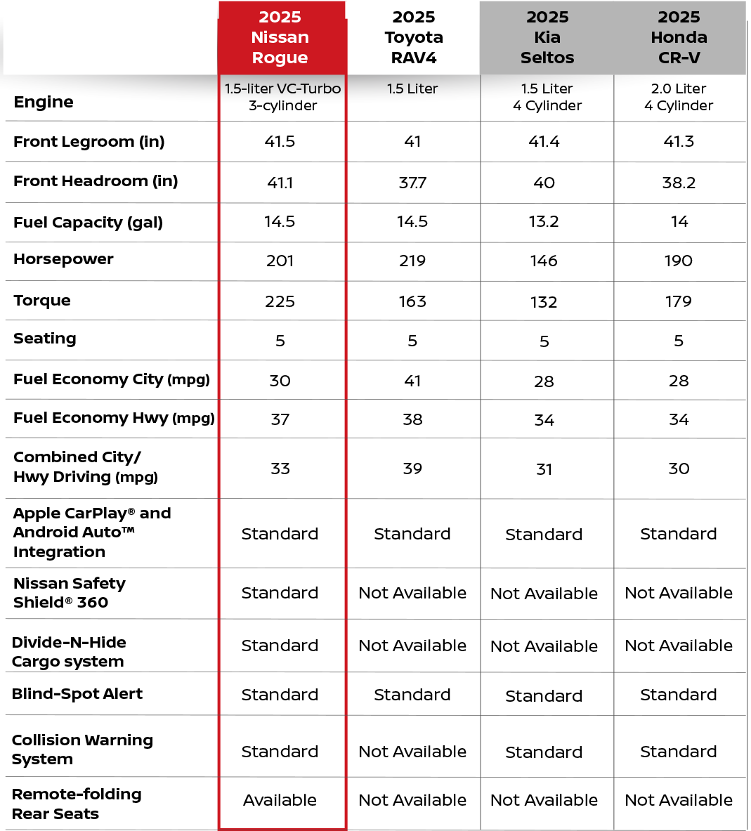 Rogue Comparison